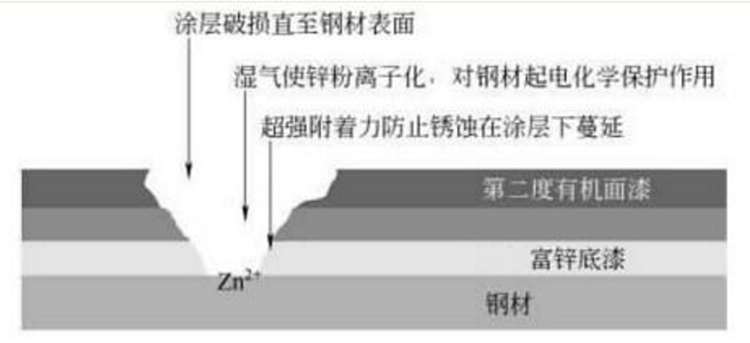 環(huán)氧富鋅底漆