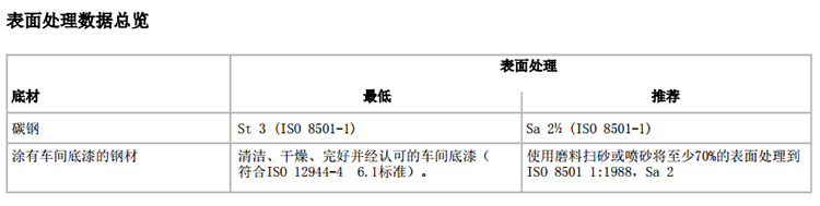 佐敦環(huán)氧富鋅漆基材處理